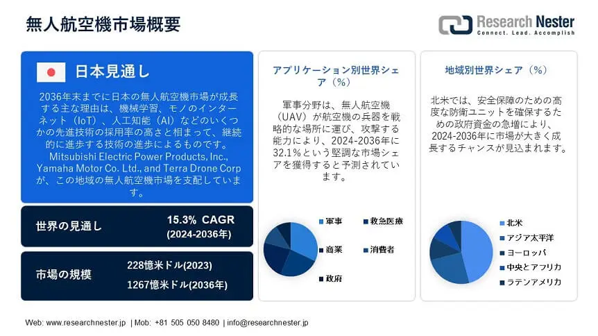 Unmanned Aerial Vehicle Market Overview